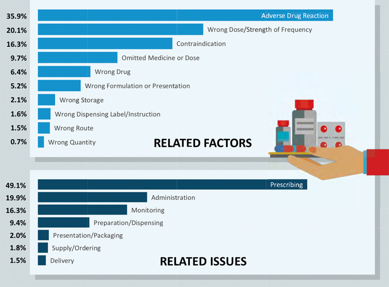 Medication Chart Errors